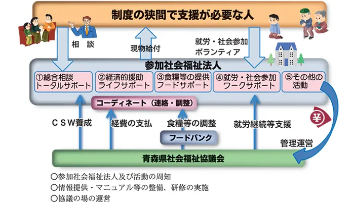 制度の狭間で支援が必要な人　参加社会福祉法人　青森県社会福祉協議会