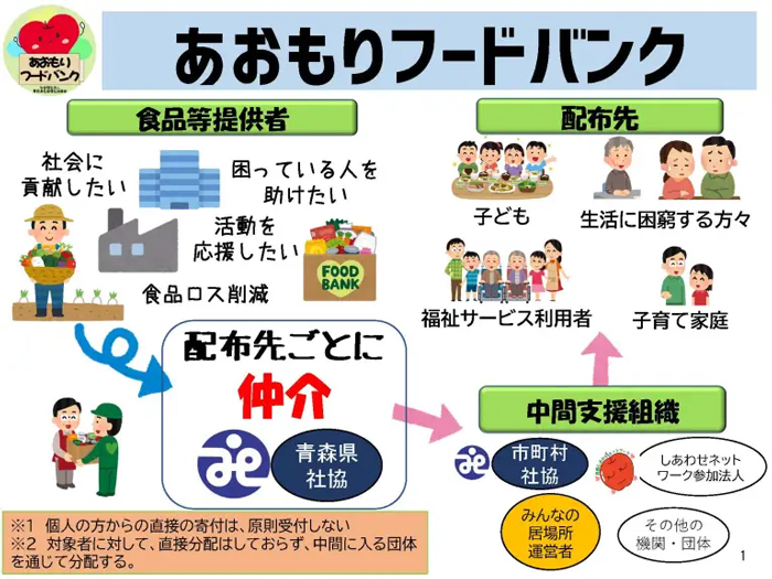 あおもりフードバンク　食品等提供者　配布先　中間支援組織　（注1）個人の方からの直接の寄付は、原則受付しない。（注2）対象者に対して、直接分配はしておらず、中間に入る団体を通じて分配する。